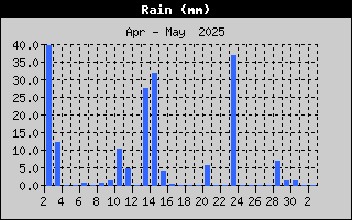 月間の気象情報 雨量