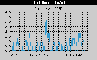 月間の気象情報 風速