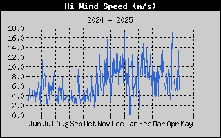 月間の気象情報 最大瞬間風速