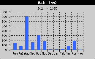 月間の気象情報 雨量