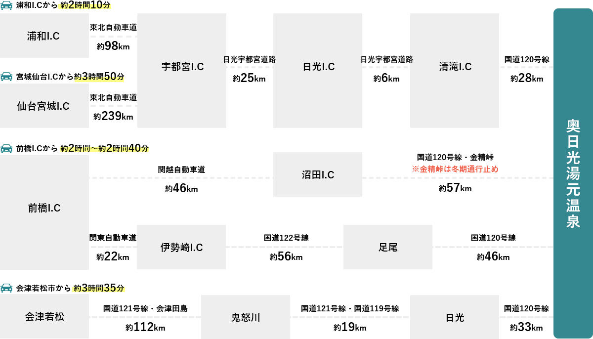 お車でお越しの方