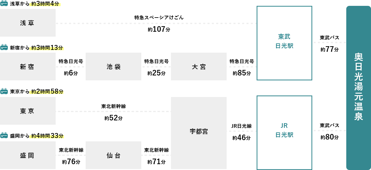 電車でお越しの方